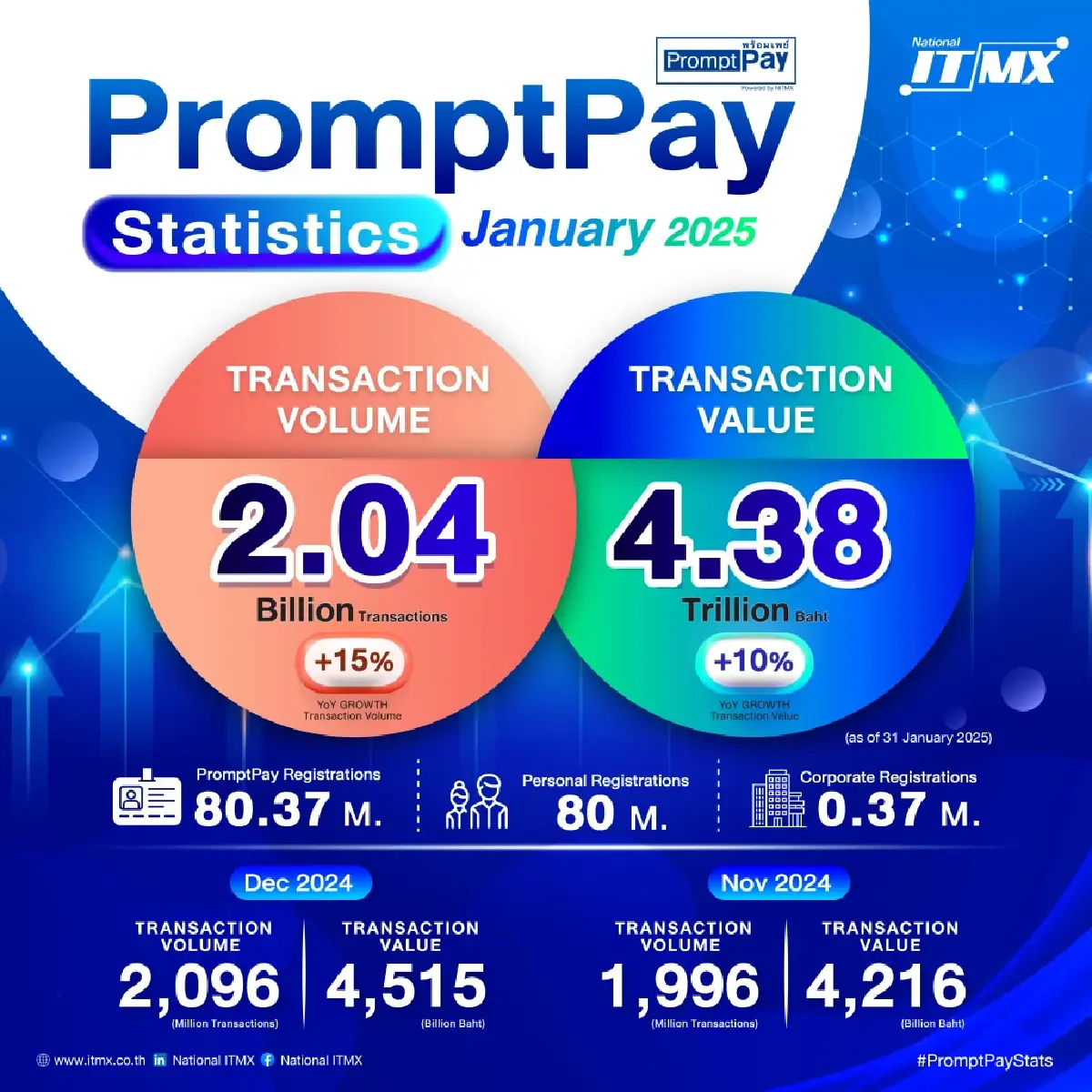 PromptPay โตต่อเนื่อง! ธุรกรรม ม.ค. 68 พุ่ง 2,044 ล้านรายการ
