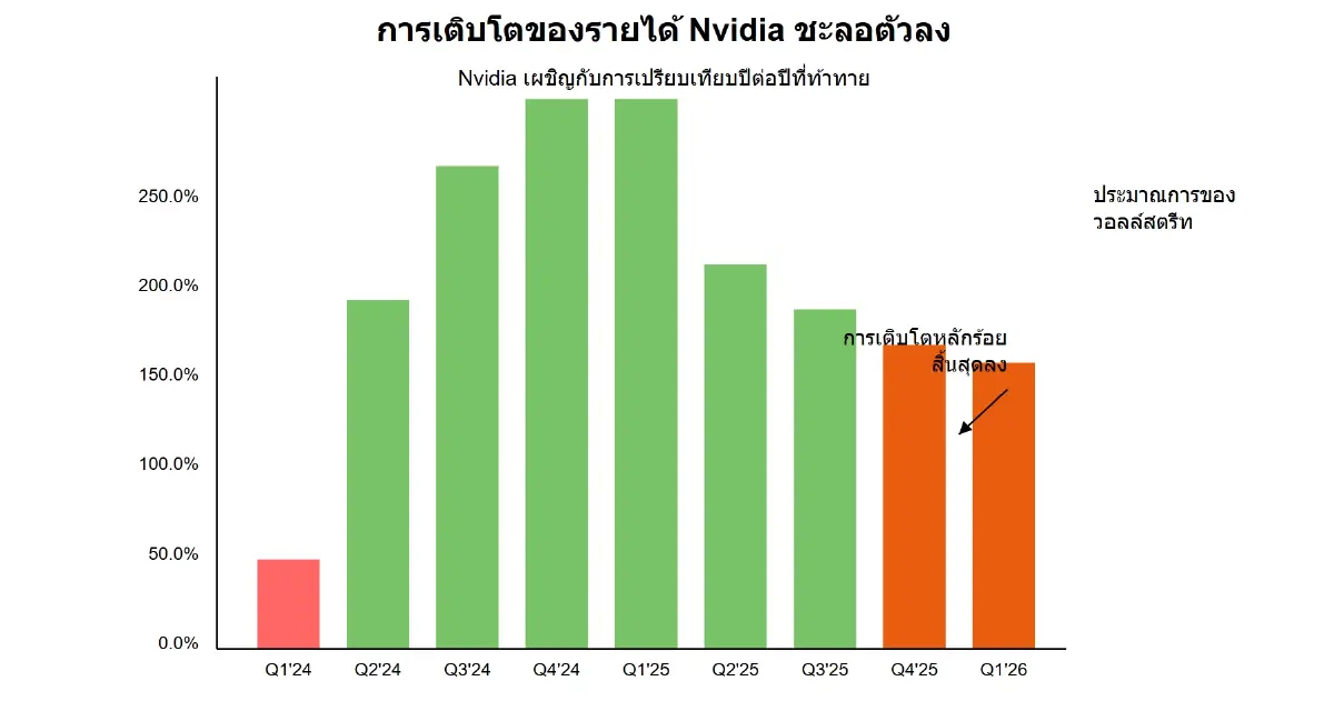  ที่มา: ข้อมูลจาก LSEG, รายงานบริษัท"