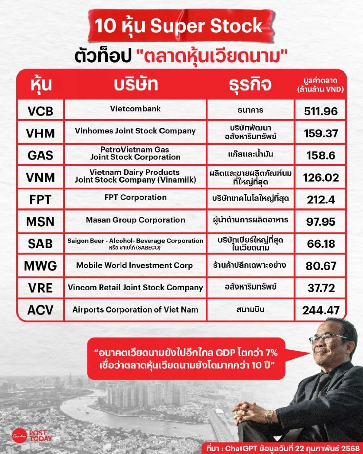 ถอดรหัสความสำเร็จ \"ตลาดหุ้นเวียดนาม\" จากผู้ตามไทยสู่ดาวรุ่งแห่งอาเซียน