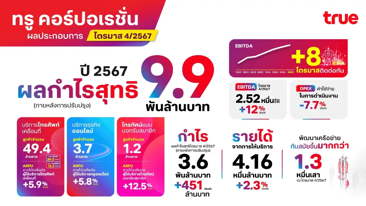 TRUE โชว์ EBITDA โตติดต่อกัน 8 ไตรมาส ดันกำไรหลังปรับปรุงปี 67 แตะ 9,866 ล้าน