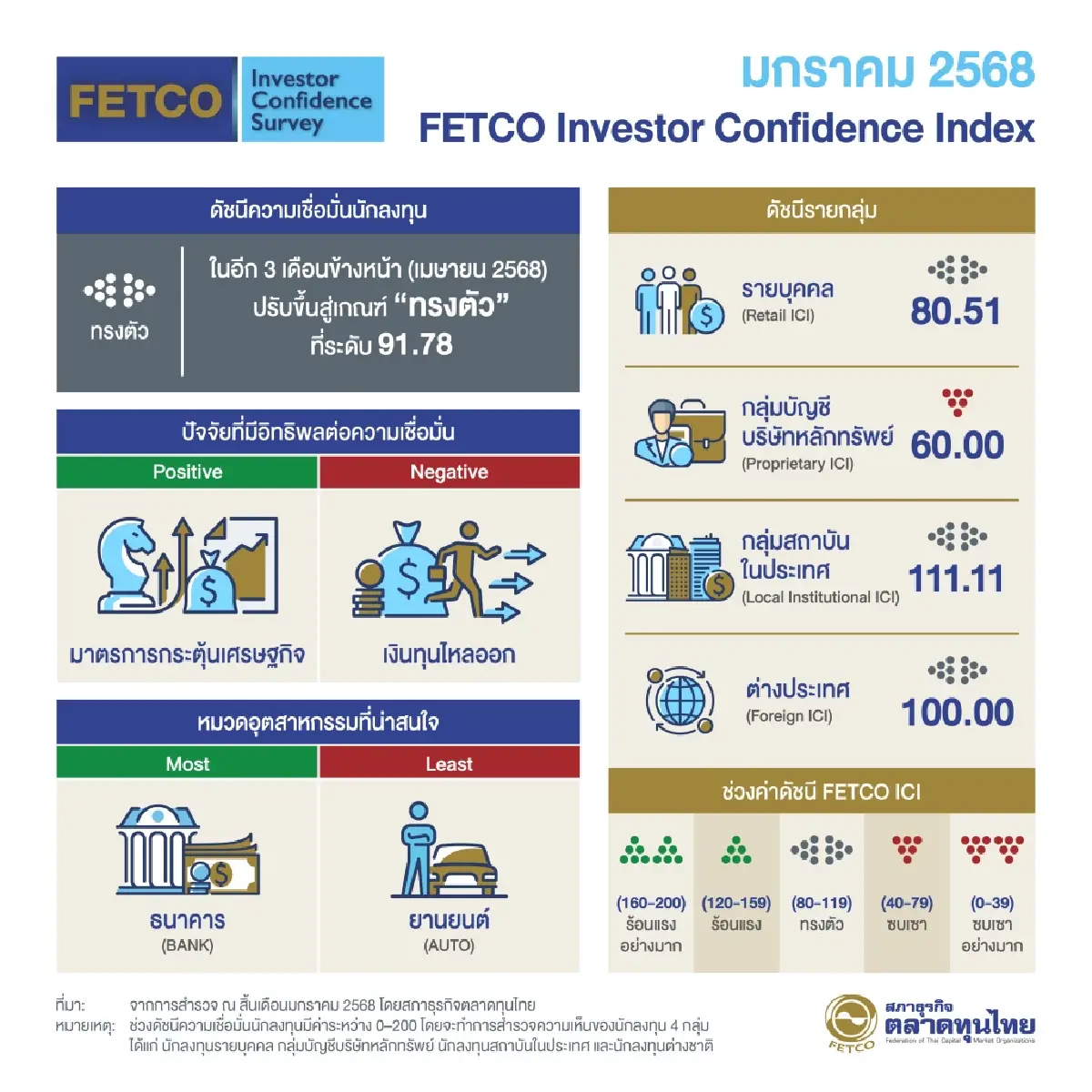 ดัชนีเชื่อมั่นนักลงทุน 3 เดือนหน้า “ทรงตัว” หวังมาตรการกระตุ้นเศรษฐกิจหนุน