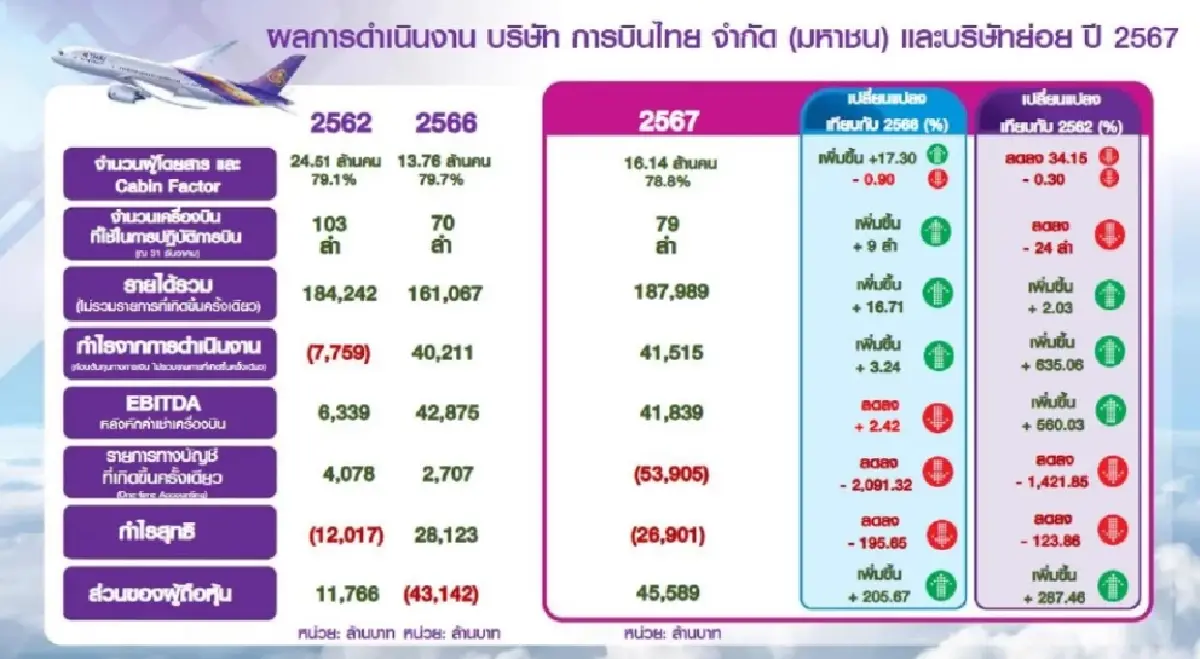 การบินไทย โชว์กำไรปี 67 ทะลุ 4.15 หมื่นล้านบาท พร้อมออกจากแผนฟื้นฟูกิจการ