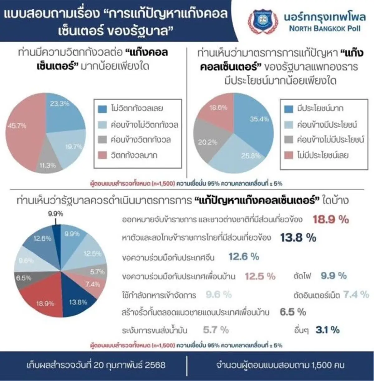 โพลนอร์ทกรุงเทพ หนุนรัฐบาลจับข้าราชการ-ต่างชาติเอี่ยวแก๊งคอลเซ็นเตอร์