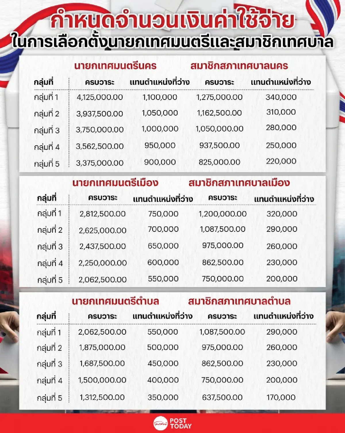 กกต. เผย ค่าใช้จ่ายเลือกตั้งสมาชิกสภาเทศบาล - นายกเทศมนตรี