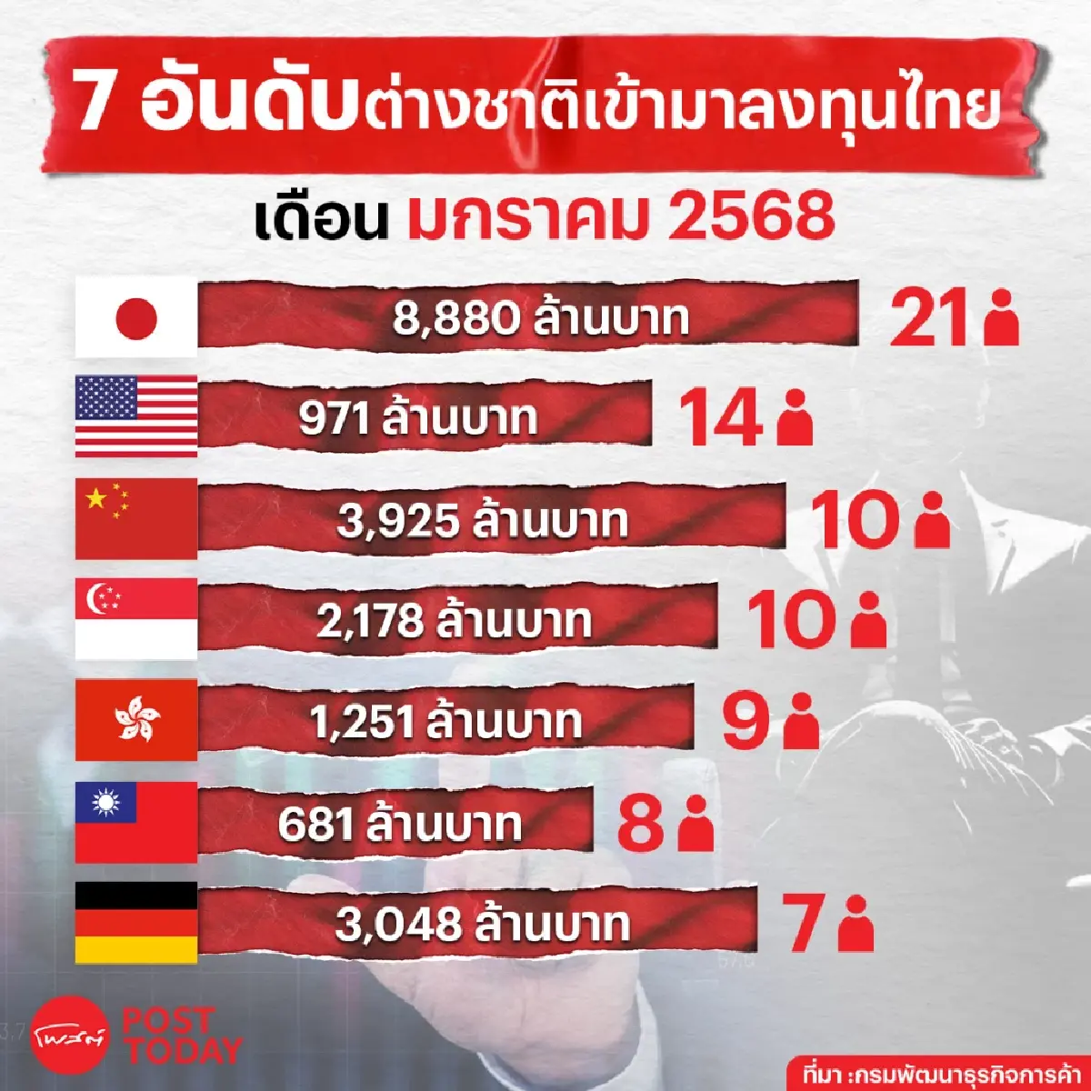 เปิด 7 อันดับประเทศที่เข้ามาลงทุนธุรกิจในไทยมากสุด ม.ค.2568