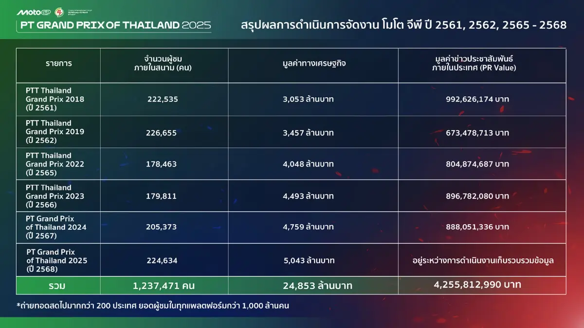 6 ปีไทยเจ้าภาพ"โมโตจีพี" กระตุ้นท่องเที่ยวบูมเศรษฐกิจ 2.5 หมื่นล้าน