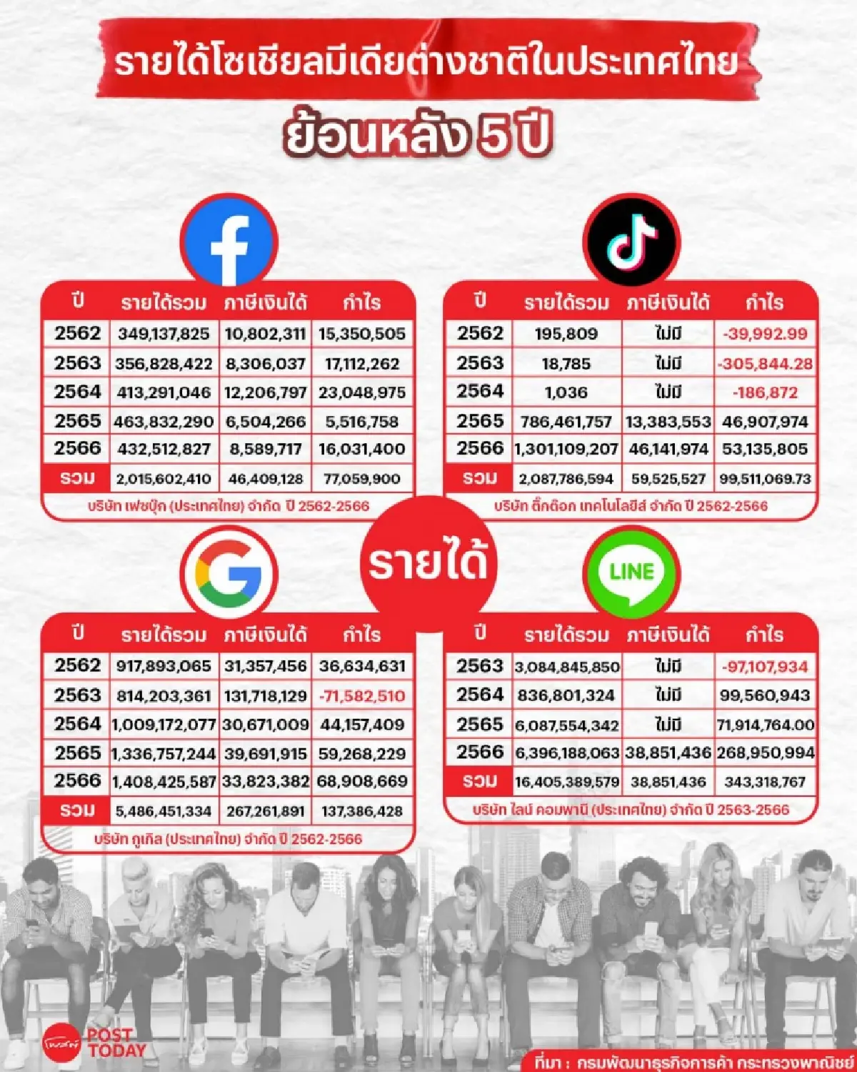 สหรัฐ หวั่นกฎหมายปราบแก๊งคอลเซ็นเตอร์ กระทบธุรกิจแพลตฟอร์มยักษ์