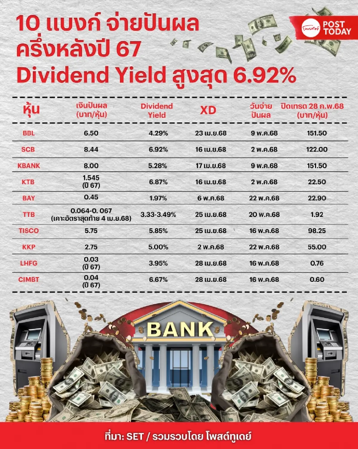 รวบตึง 10 แบงก์ ขึ้น XD เม.ย.-พ.ค.นี้ ปันผลครึ่งหลังปี 67 ยีลด์สูงสุด 6.92%