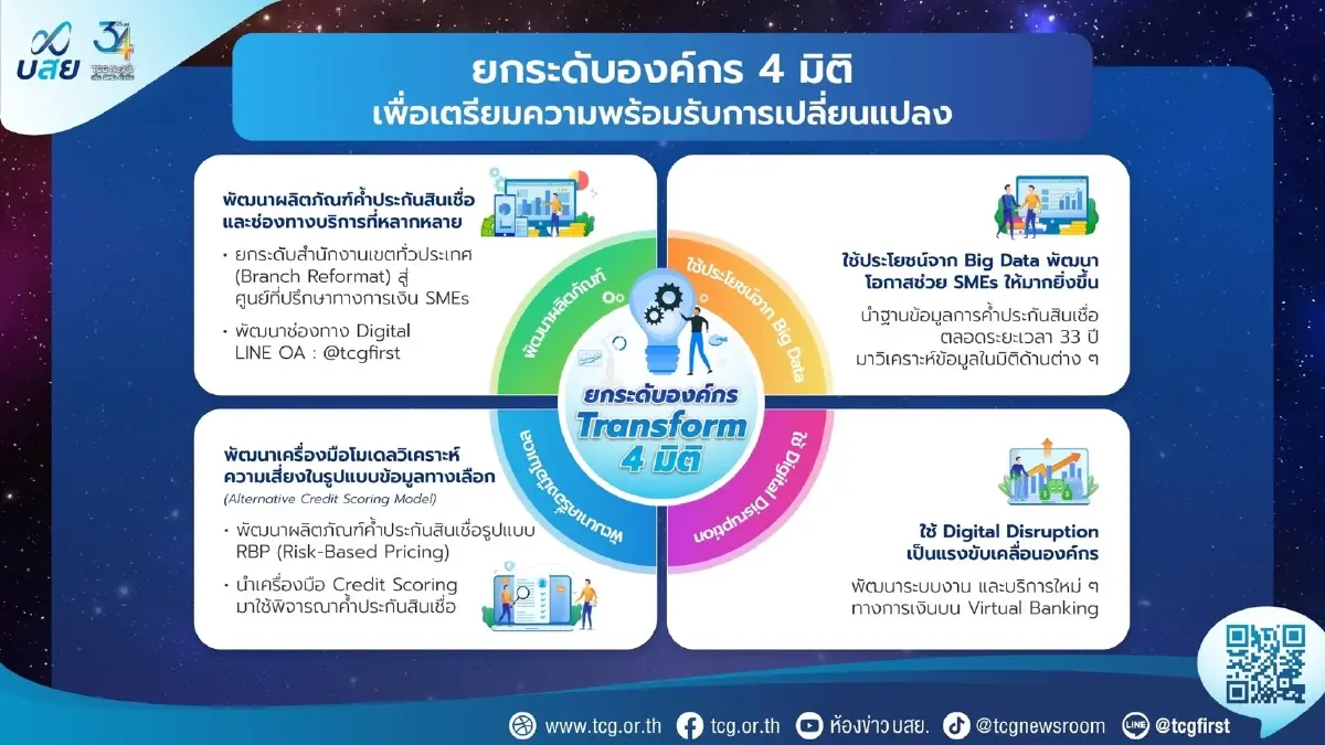 บสย. ปลดล็อก SMEs ซื้อรถกระบะใหม่ อัดค้ำประกันสินเชื่อ 1.1 แสนล้าน เริ่มทันสงกรานต์