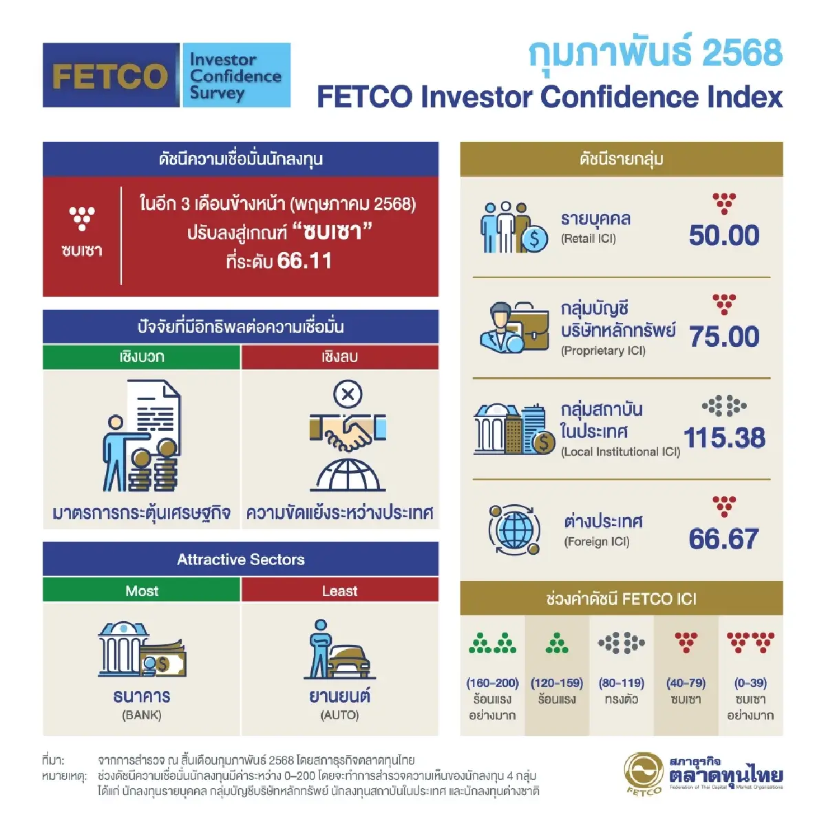 ปมขัดแย้งระหว่างประเทศ ฉุดดัชนีเชื่อมั่นนักลงทุน 3 เดือนข้างหน้า “ซบเซา”