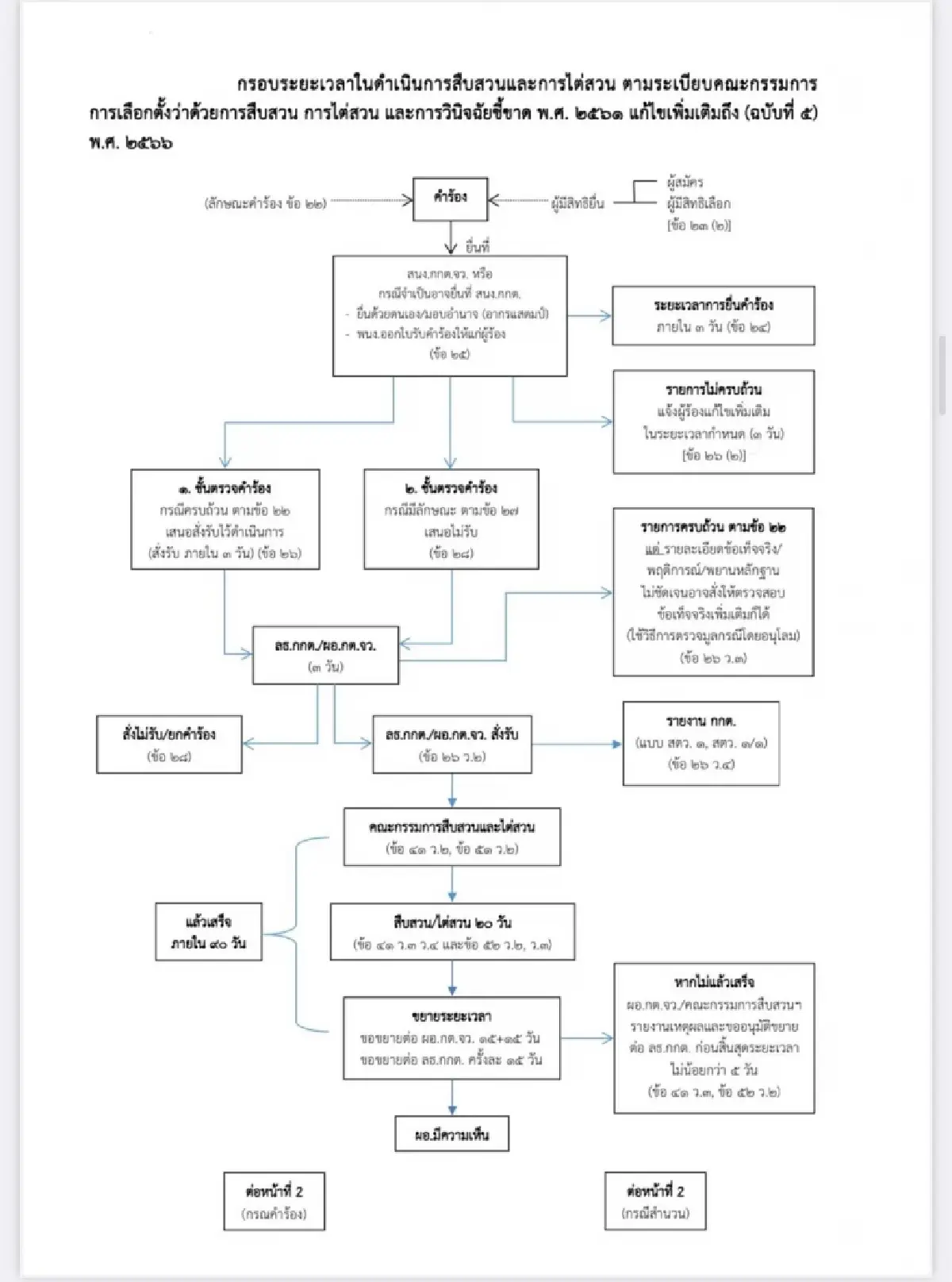 กกต. โต้กลับ! กางแผนพิจารณาคำร้องค้านเลือก สว. 577 เรื่อง