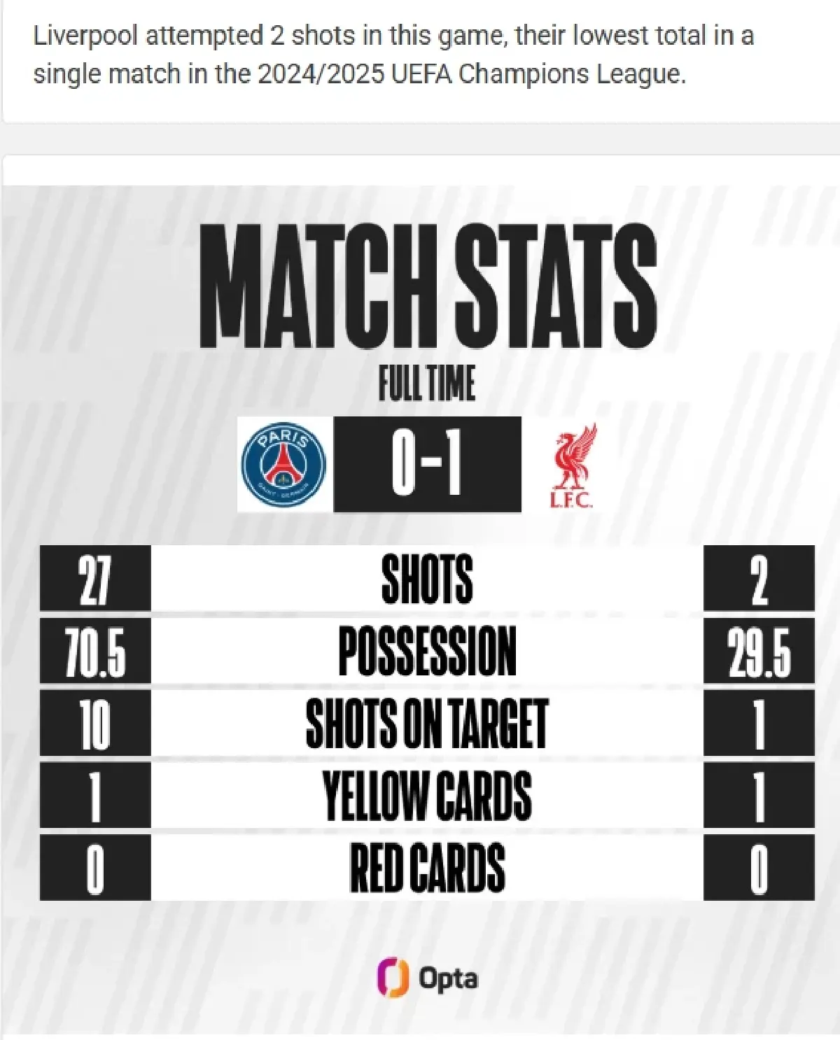 ผลบอล ยูฟ่า แชมเปี้ยนส์ลีก ลิเวอร์พูล บุกน็อคชนะ ปารีส 1-0