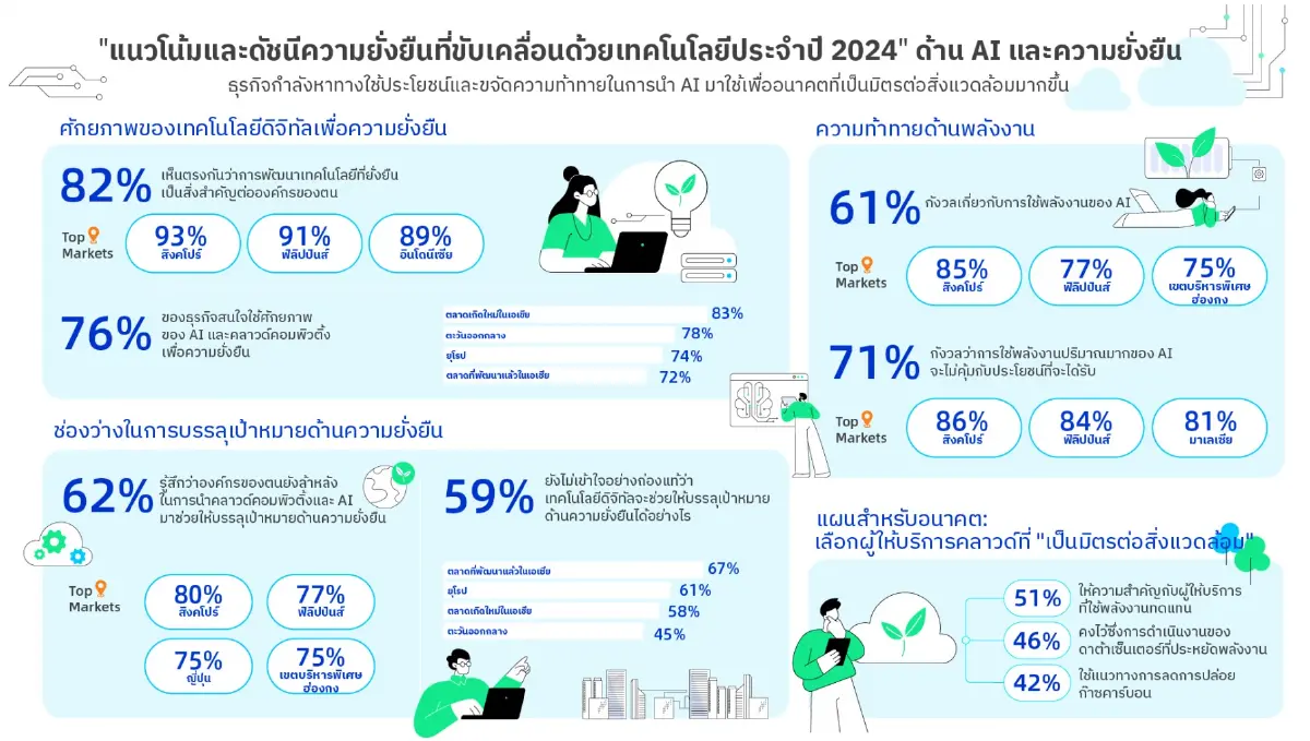 วิจัยอาลีบาบาเผย ธุรกิจไทยถูกใจ Data Center - AI สายกรีน