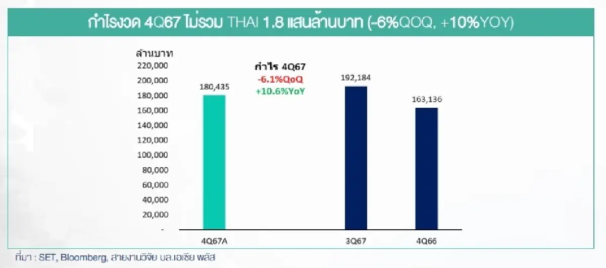 โผ 13 หุ้น ปันผลเกิน 5% หลบภัยตลาดหุ้น 2 เดือน ร่วง 211.8 จุด มูลค่าหด 2.6 ล้านล้าน