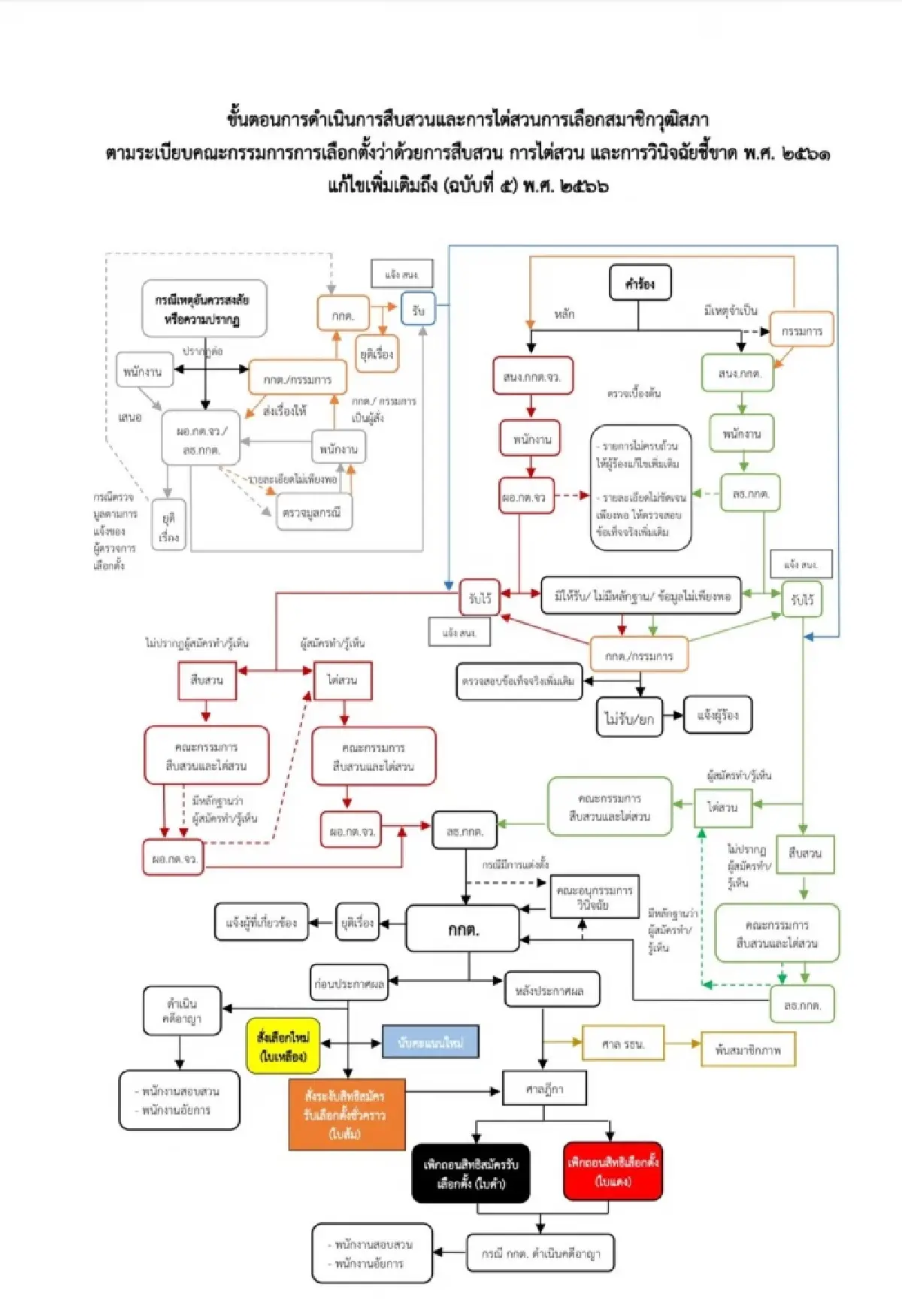 กกต. โต้กลับ! กางแผนพิจารณาคำร้องค้านเลือก สว. 577 เรื่อง
