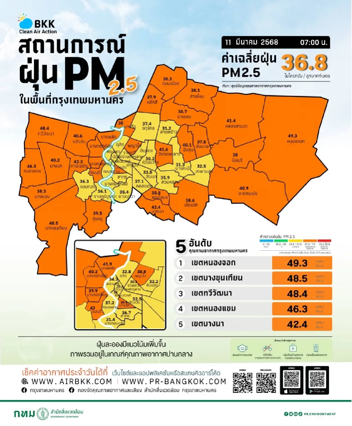 ค่าฝุ่น PM 2.5 ใน กทม. กลับมาอีกรอบ เช้านี้กระทบสุขภาพ 32 เขต