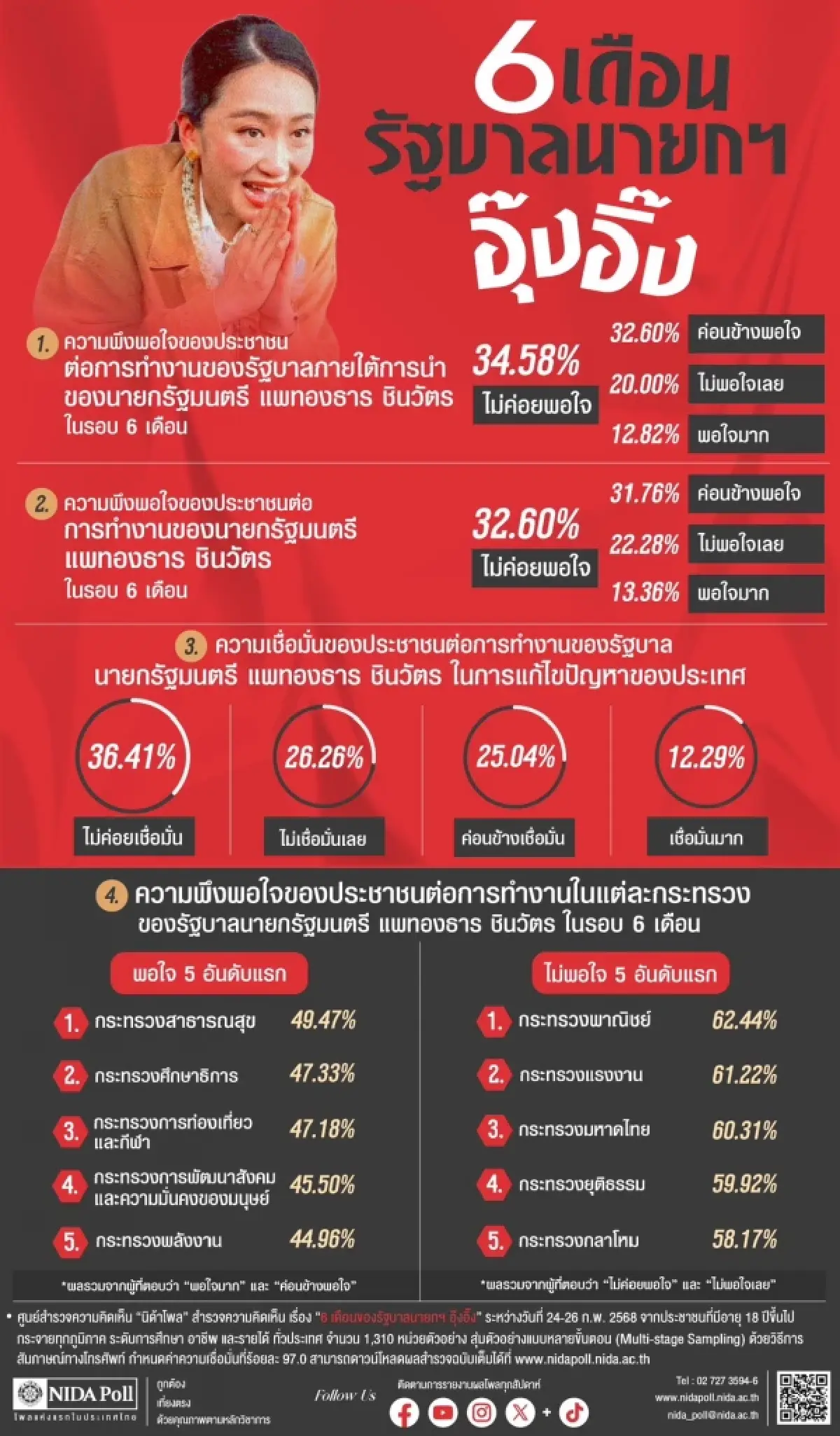 โพลชี้ประชาชน "ไม่พอใจ-ไม่เชื่อมั่น" รัฐบาลนายกฯอุ๊งอิ๊งค์