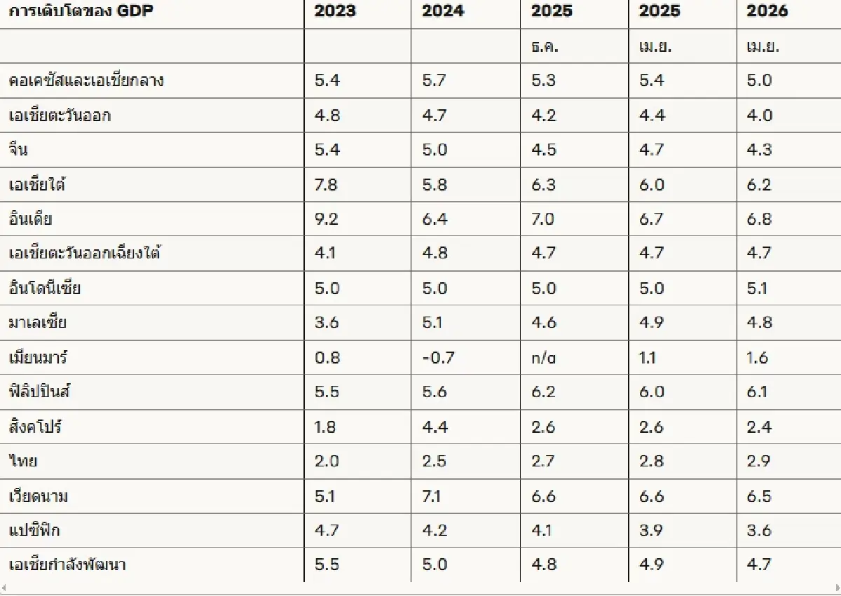 ที่มา : ADB