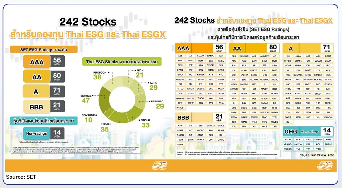ดักทาง 15 หุ้นเป้าหมายเม็ดเงินกองทุน Thai ESGX จ่อไหลเข้า
