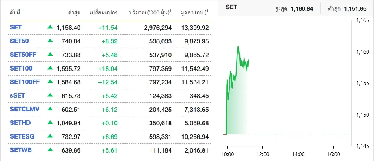 หุ้นไทยพุ่ง 11.54 จุด รับส่งออกหนุน-ลุ้นเฟดลดดอกเบี้ยเร็วขึ้น!