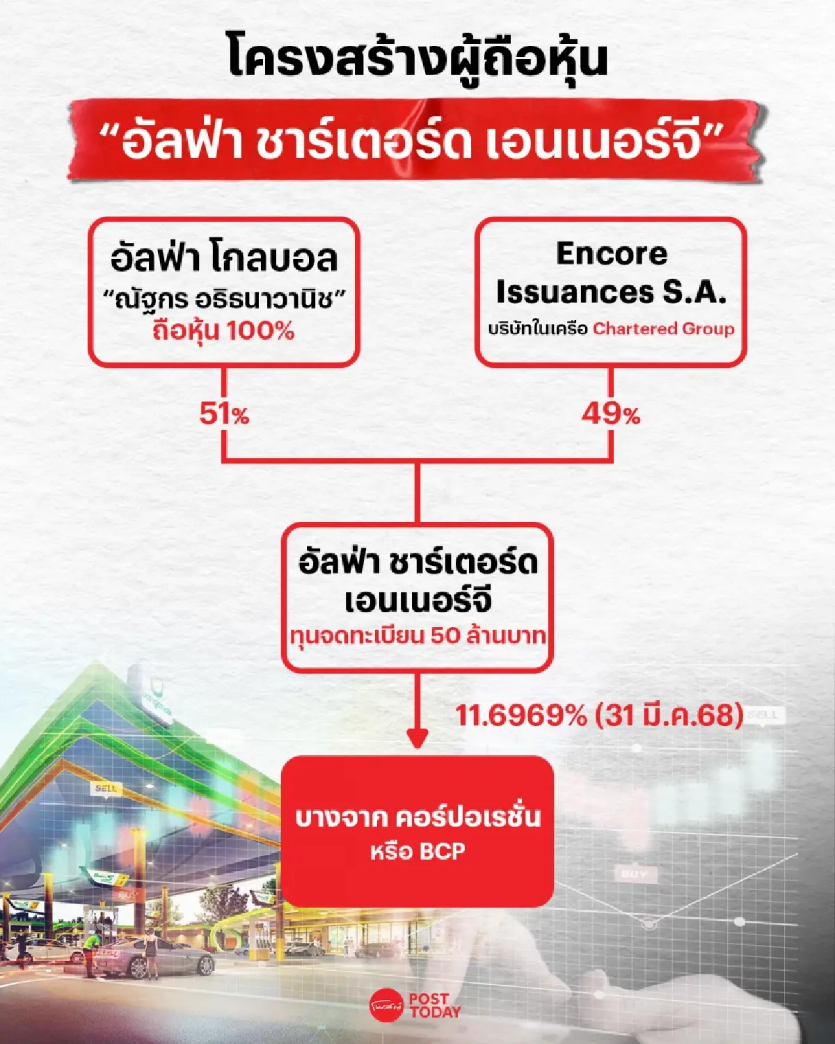 เปิดโครงสร้าง “อัลฟ่า ชาร์เตอร์ด เอนเนอร์จี” ผงาดถือหุ้นใหญ่ BCP