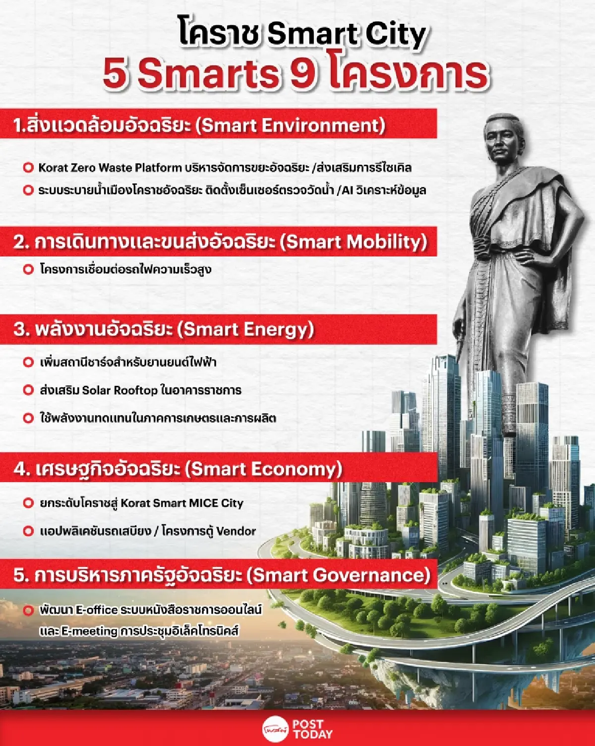 โคราช Smart City อนาคตเมือง ไปถึงได้ด้วยโครงสร้างพื้นฐานยั่งยืน!