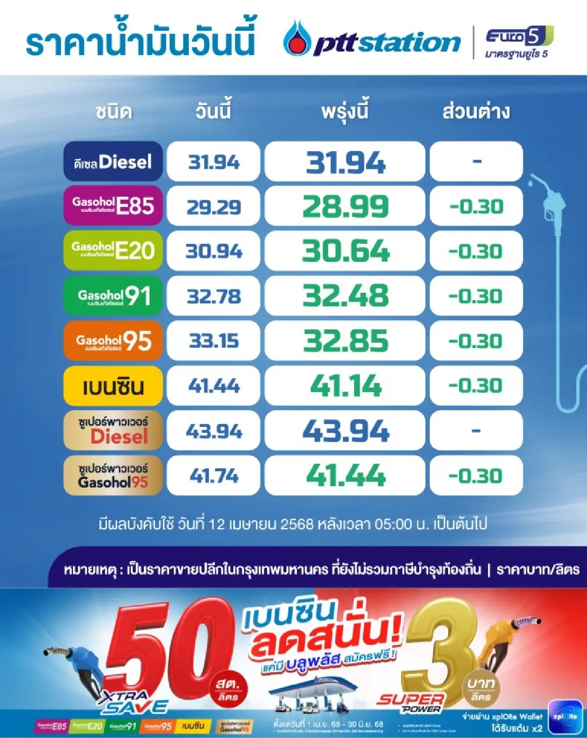 PTT Station ปรับลดราคาน้ำมัน! เบนซิน - แก๊ซโซฮอล์ สูงสุด 3 บาท/ ลิตร