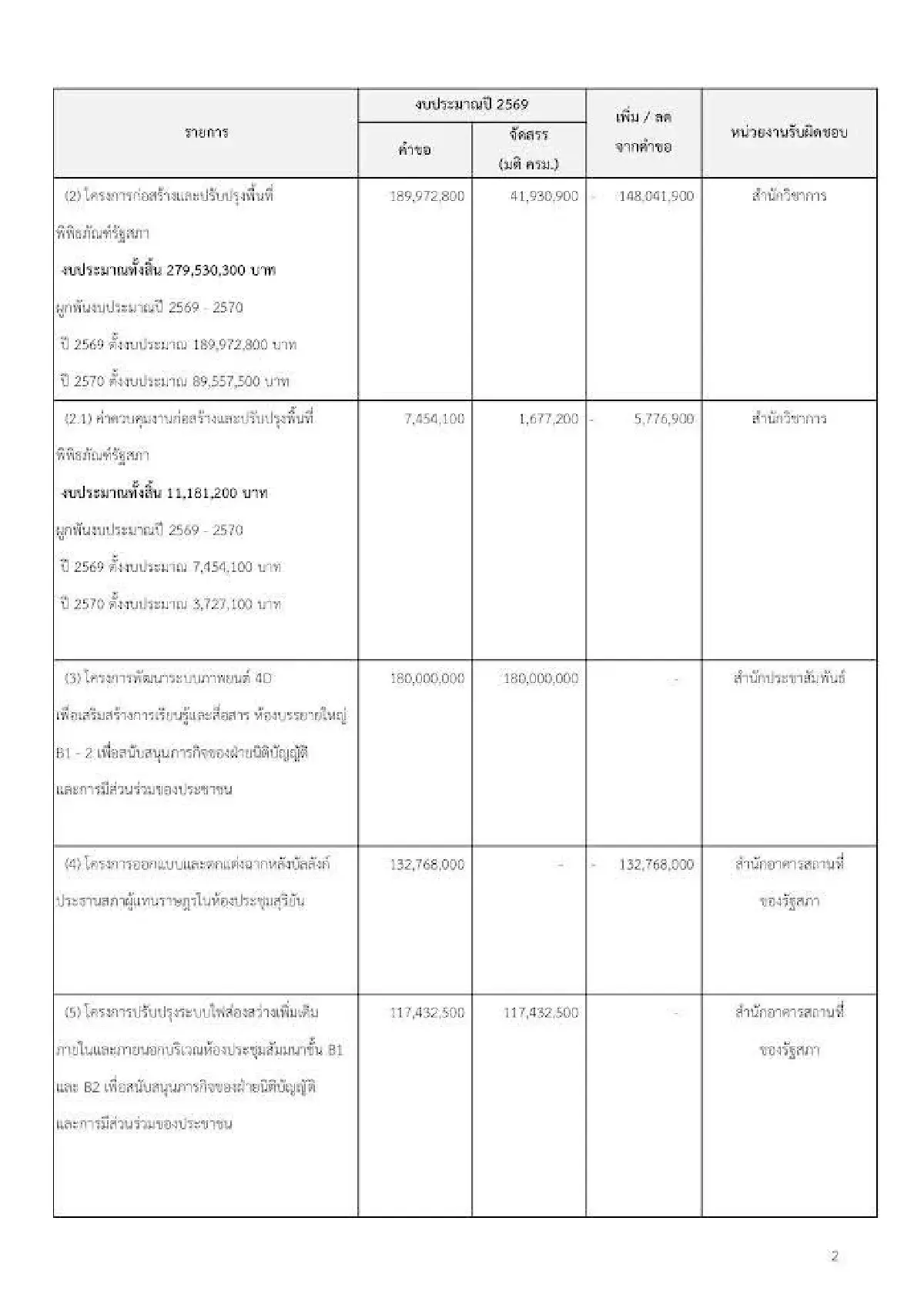 'พริษฐ์' เปิดคำขอ "งบพัฒนารัฐสภา" 15 โครงการแตะ 2.7 พันล้าน