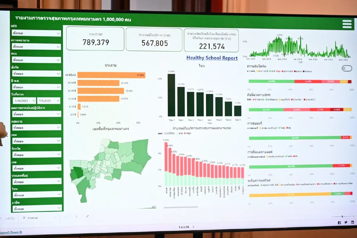 โรคอ้วนคุกคามคนกรุง "ข้าราชการ-นักเรียน" น้ำหนักเกินพรึ่บ
