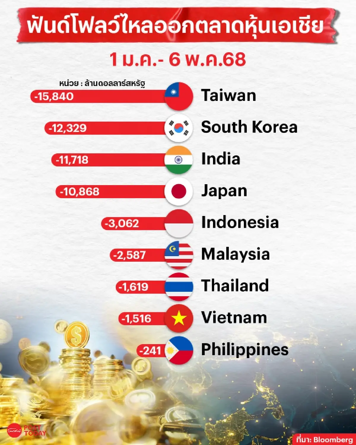 ส่องค่าเงิน-ฟันด์โฟลว์ ในภูมิภาคเอเชีย รับผลกระทบภาษีทรัมป์