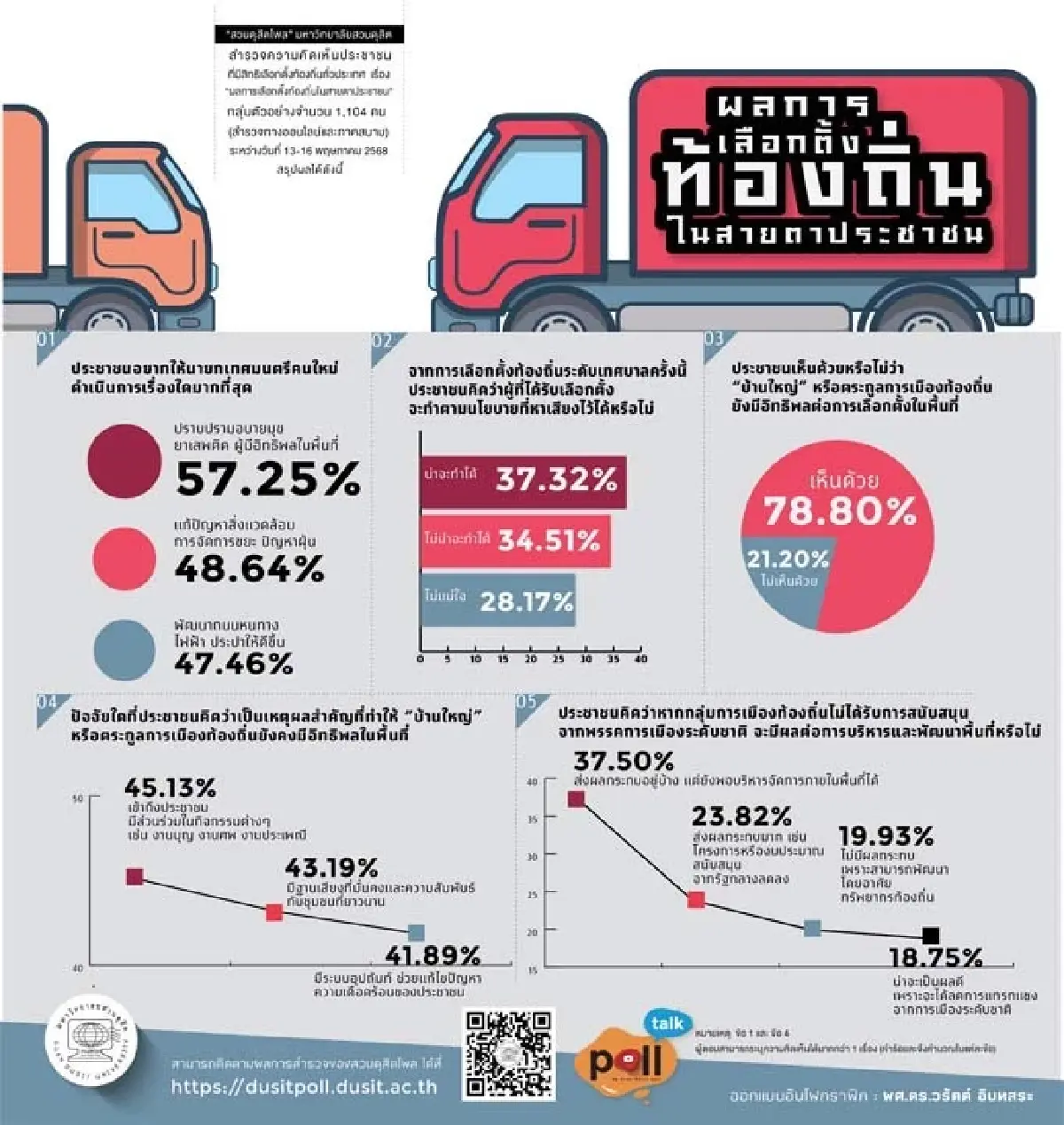 ดุสิตโพลชี้ “บ้านใหญ่” ยังครองท้องถิ่น ปชช.หวังแก้ปัญหายาเสพติด
