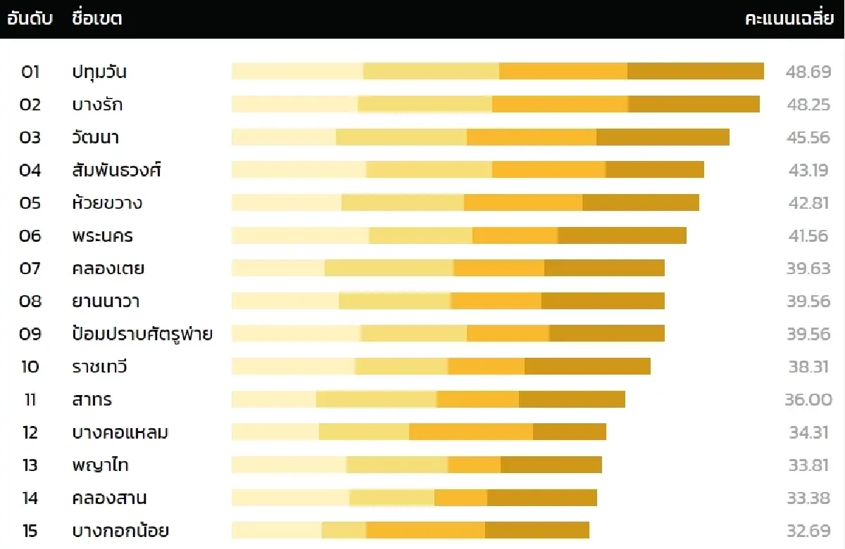 ดัชนีความน่าอยู่กรุงเทพฯ จัด 10 เขตปัญหาสิ่งแวดล้อม-สวัสดิภาพดีสุด-แย่สุด