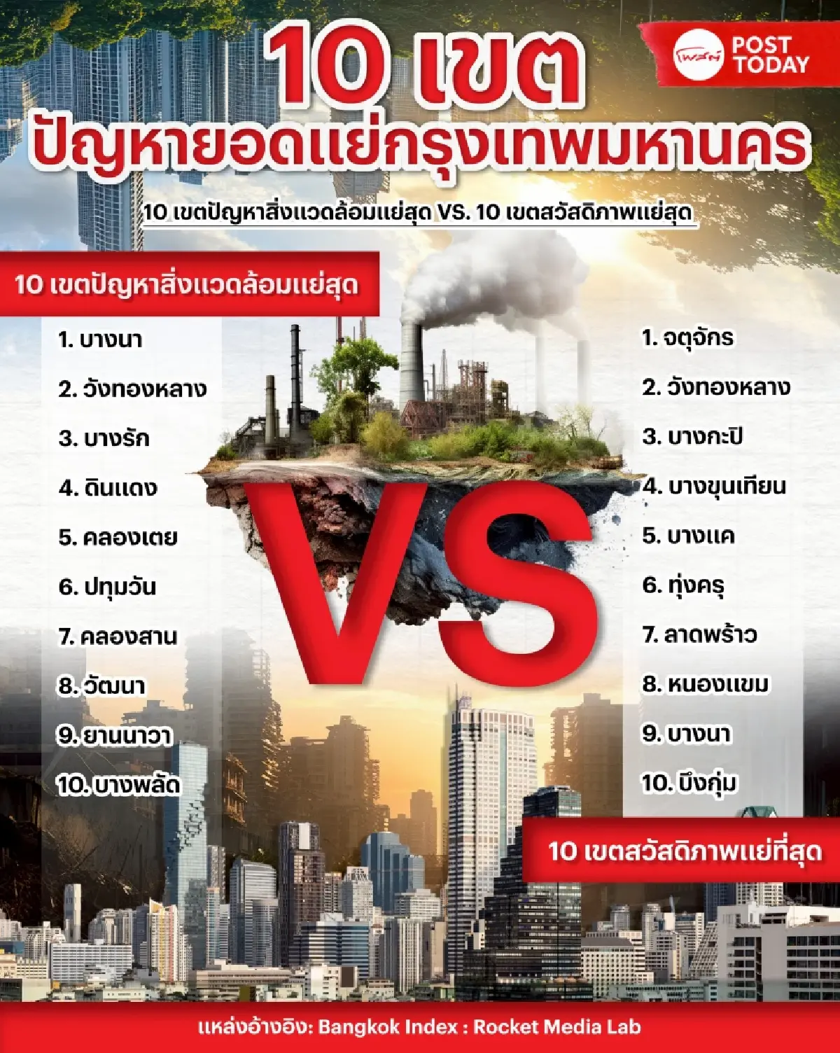 ดัชนีความน่าอยู่กรุงเทพฯ จัด 10 เขตปัญหาสิ่งแวดล้อม-สวัสดิภาพดีสุด-แย่สุด