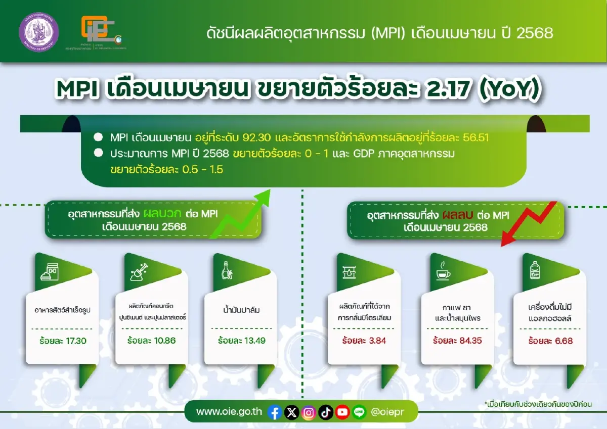 สศอ. หั่นเป้า MPI-GDP อุตฯ ปี 68 หวั่นพิษภาษีสหรัฐฯ ฉุดเศรษฐกิจ