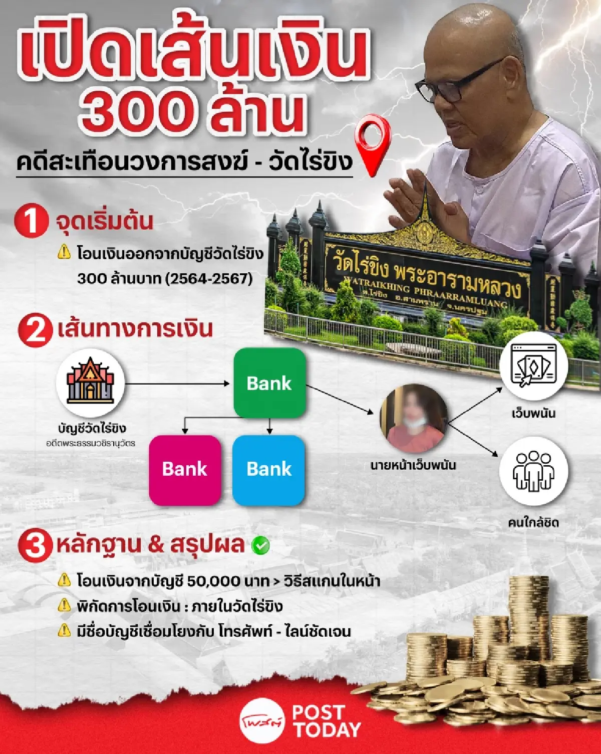 ถอดบทเรียน "วัดไร่ขิง" สู่โลกลงทุน หุ้น-ทองคำ-หุ้นกู้