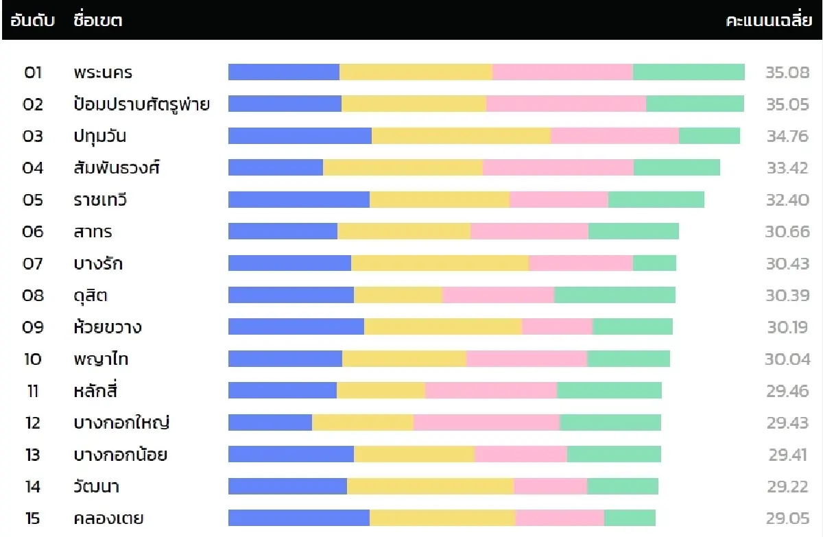 ดัชนีความน่าอยู่กรุงเทพฯ จัด 10 เขตปัญหาสิ่งแวดล้อม-สวัสดิภาพดีสุด-แย่สุด
