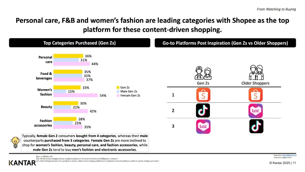 เทรนด์ Gen Z ช้อปออนไลน์ ไม่เน้นถูก! คอนเทนต์โดนใจ-ส่งฟรี มาแรง