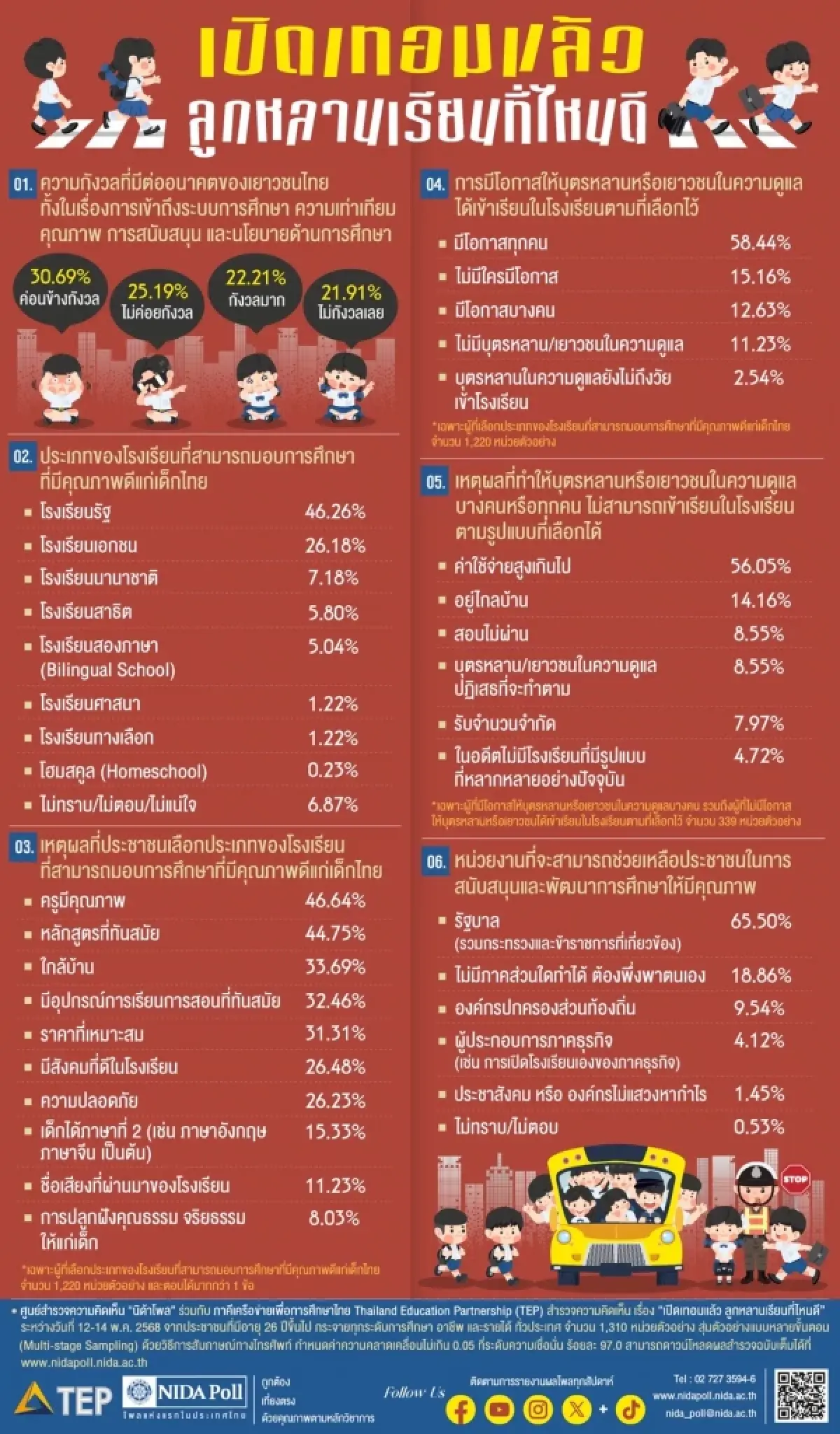 นิด้าโพล ชี้ผู้ปกครองส่วนใหญ่กังวลอนาคตศึกษาเด็กไทย มอง รร.รัฐดีที่สุด