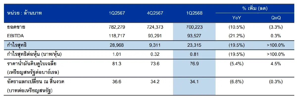 PTT ราคาน้ำมัน-ก๊าซธรรมชาติวูบฉุดกำไร Q1/68 แตะ 2.33 หมื่นล้าน