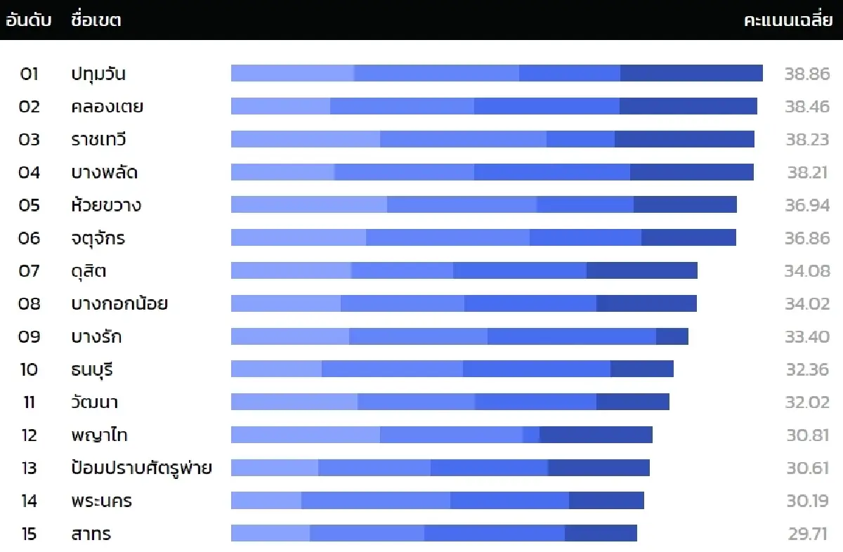 ดัชนีความน่าอยู่กรุงเทพฯ จัด 10 เขตปัญหาสิ่งแวดล้อม-สวัสดิภาพดีสุด-แย่สุด