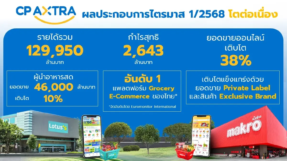 หุ้นเจ้าสัวโตแรง! CPAXT ยอดออนไลน์ดันกำไร Q1/68 พุ่ง 2,643 ล้านบาท