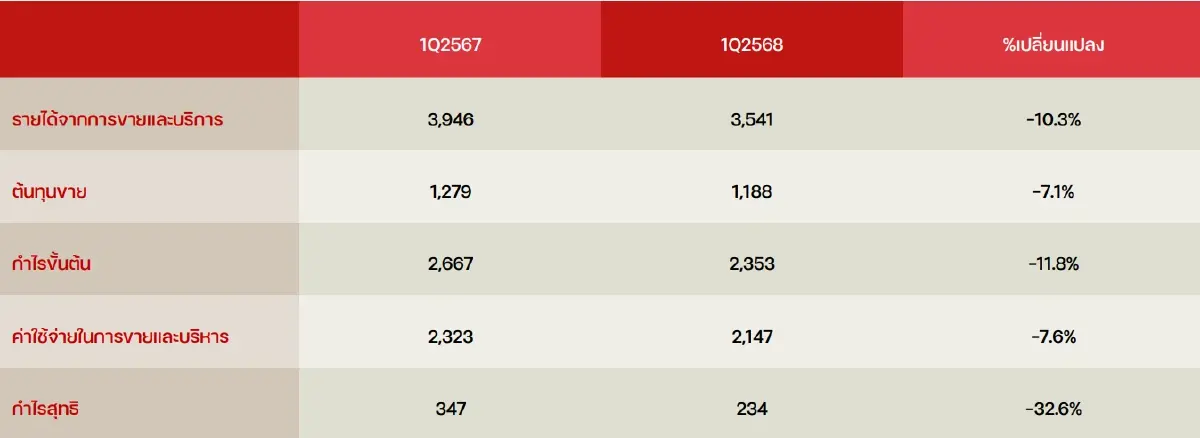 สุกี้เอ็มเคใจสู้! "M" เร่งปรับโมเดล - หาธุรกิจใหม่เสริมแกร่ง
