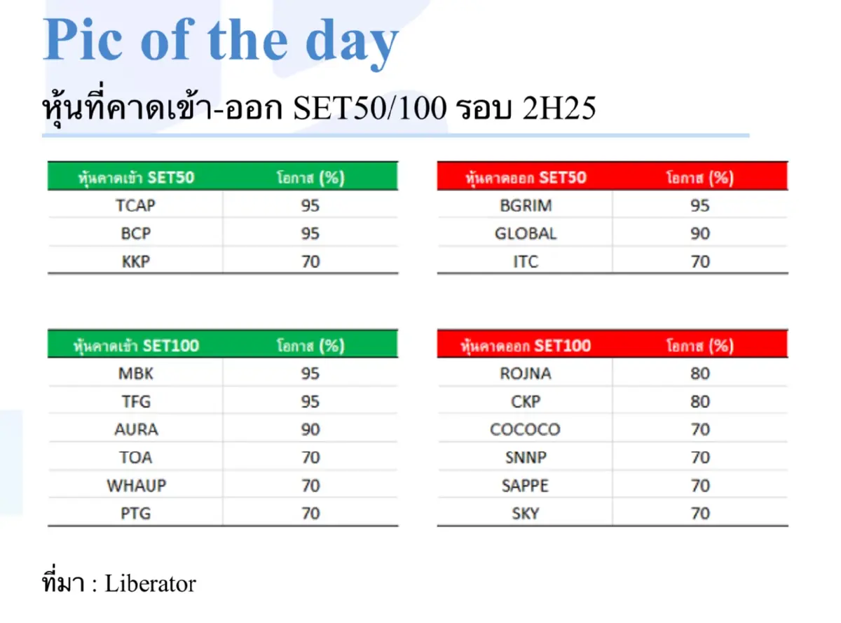 SET ไซด์เวย์ กรอบ 1,180-1,200 จุด ลุ้นเฟดคงดอกเบี้ยนโยบาย