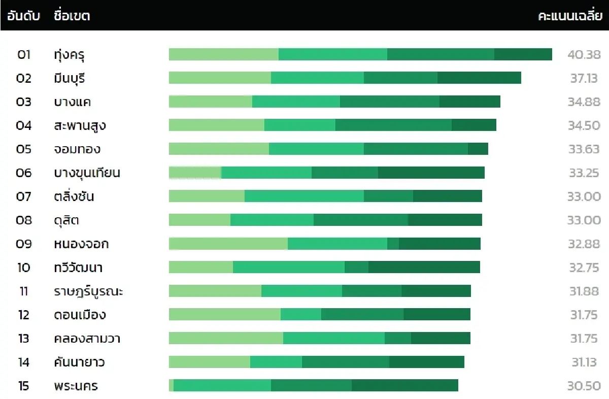 ดัชนีความน่าอยู่กรุงเทพฯ จัด 10 เขตปัญหาสิ่งแวดล้อม-สวัสดิภาพดีสุด-แย่สุด