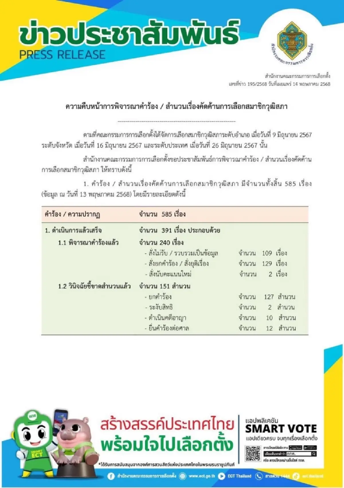 กกต.เผย585คำร้องเลือกสว.ดำเนินการชี้ขาดแล้ว391เรื่อง