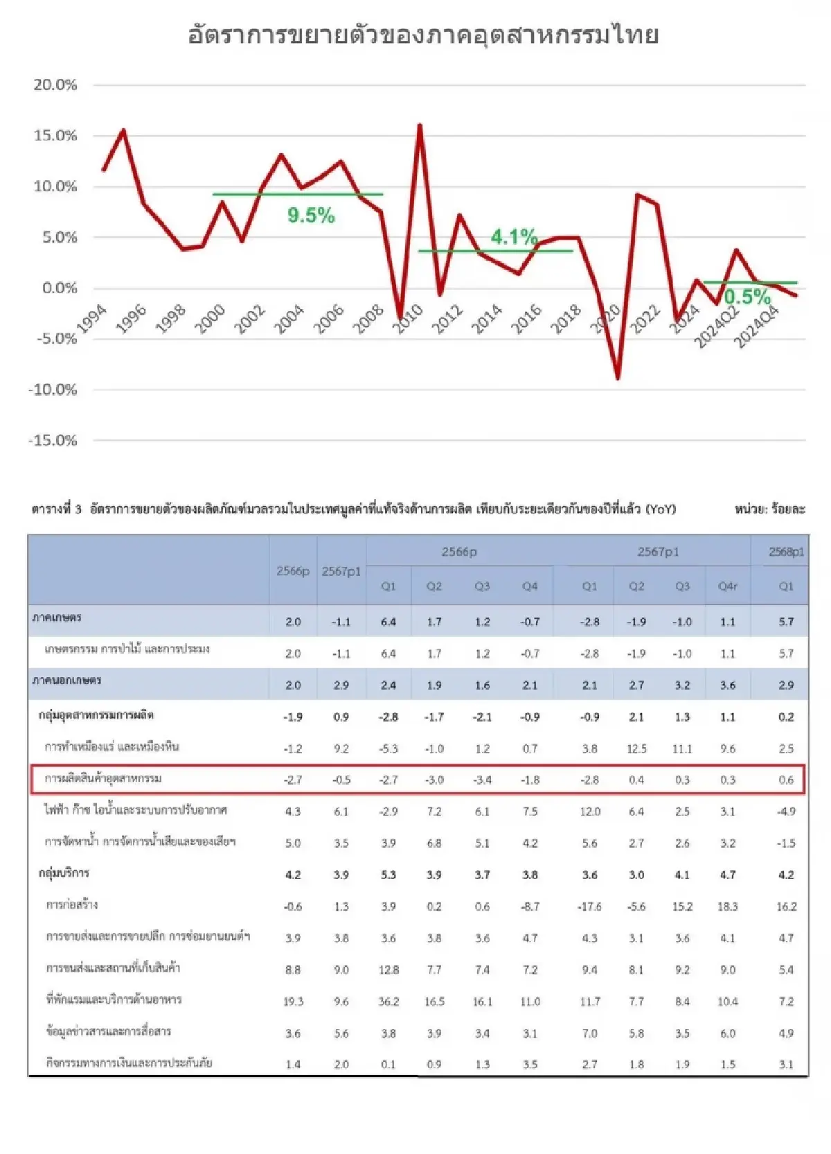 “กอบศักดิ์” แนะแก้หนี้-สร้างอุตสาหกรรมใหม่ หนุนเศรษฐกิจไทยโต