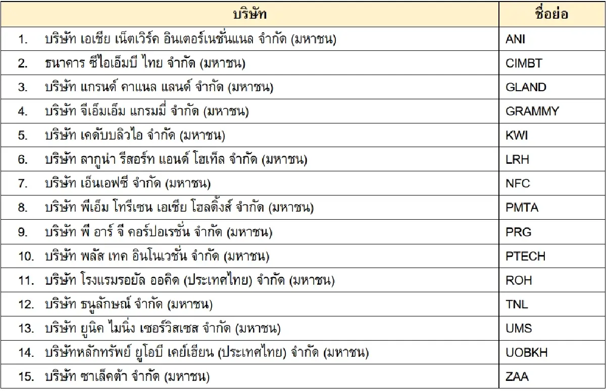 เตือน! 15 บริษัทจดทะเบียนเร่งแก้ Free Float ต่ำให้ทันเส้นตาย