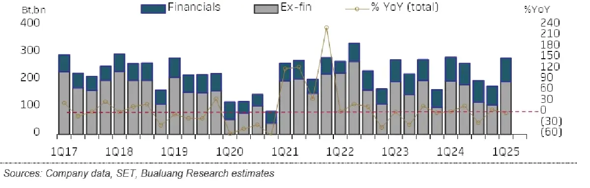 ส่องกำไรบริษัทจดทะเบียน Q2/68 อ่อนแอ ชู 4 กลุ่มหุ้นเด่นสู้วิกฤติ