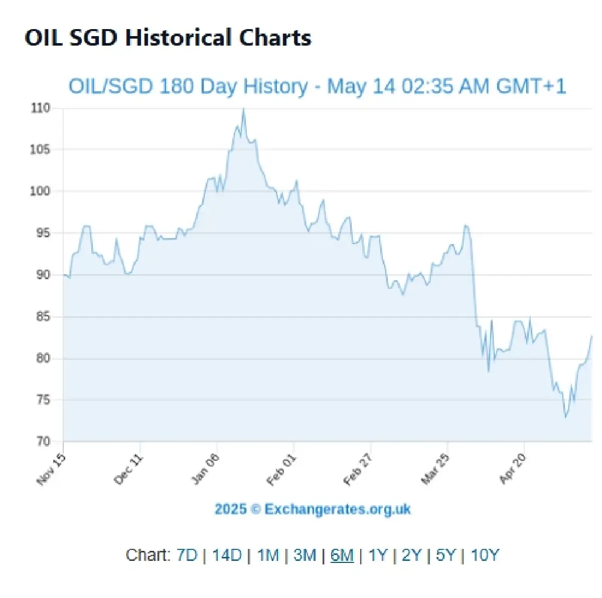 ที่มา https://www.exchangerates.org.uk/commodities/OIL-SGD-history.html