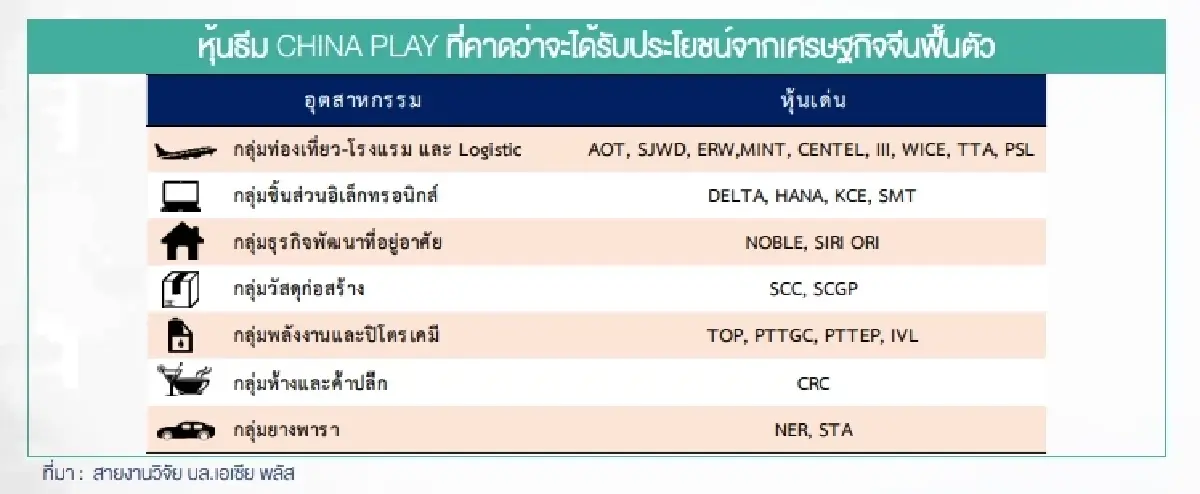 รวบตึง 7 กลุ่ม 25 หุ้นเด่น รับประโยชน์เศรษฐกิจจีนฟื้นตัว